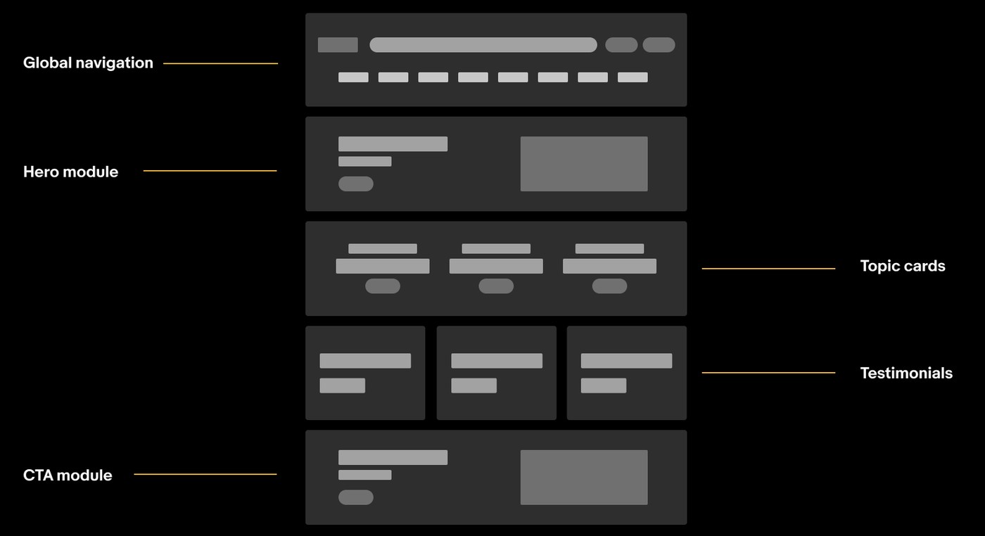Wireframe showing how a page stacks global navigation, a hero module, topic cards, testimonials and a CTA module