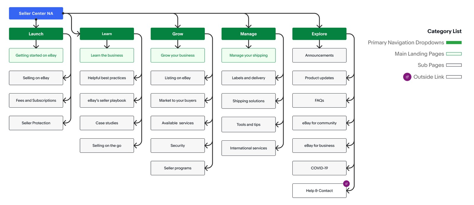 Proposed Seller Center sitemap with five sections: Launch, Learn, Grow, Manage and Explore, each with a landing page and sub-pages