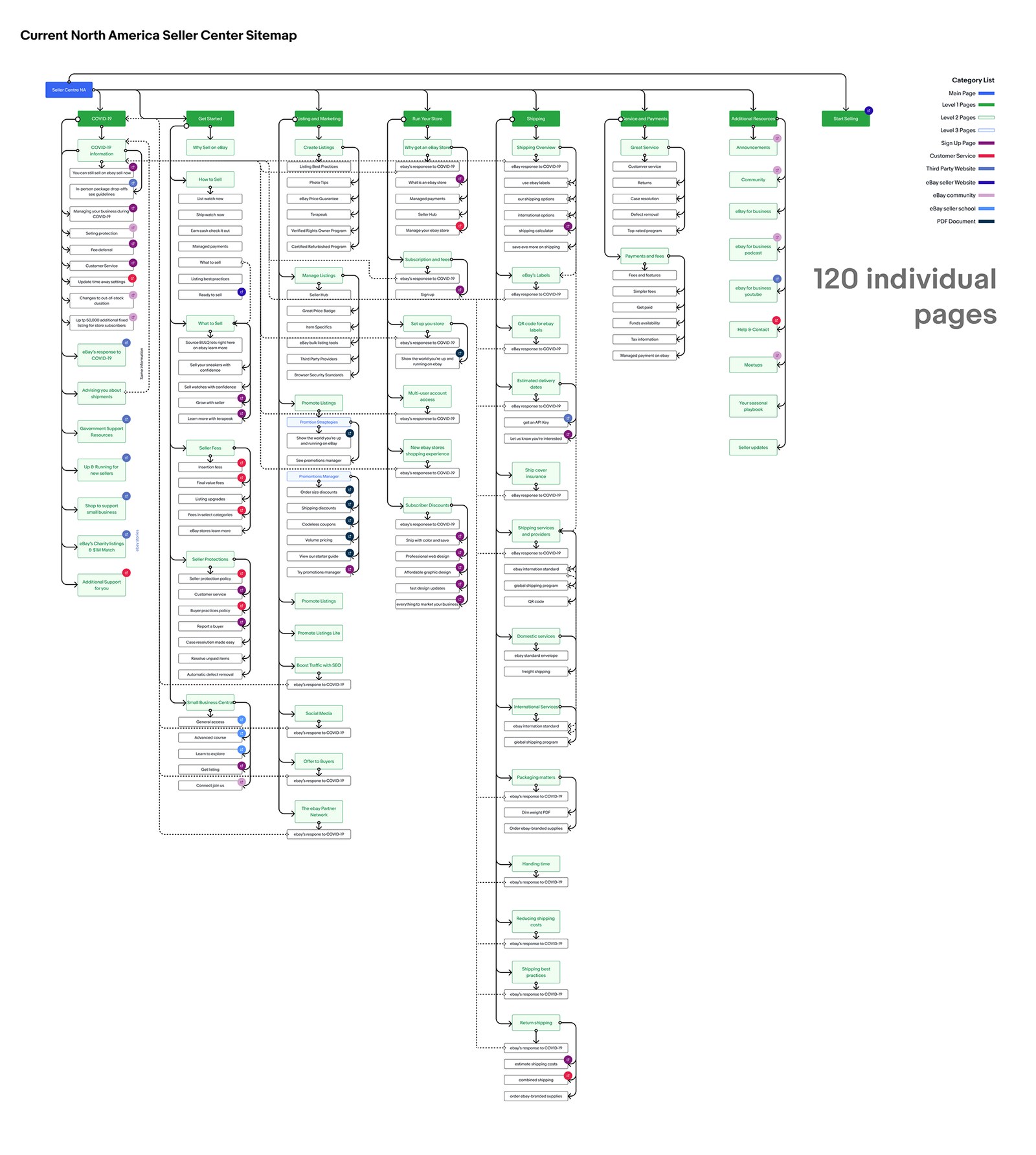 The North America Seller Center sitemap at the time: a dense, tangled tree of 120 individual pages across eight top-level sections, with many pages repeated